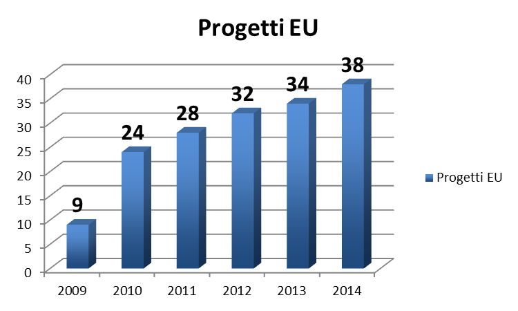 Progetti di Innovazione a Livello Europeo e Nazionale Storica presenza di TI in progetti R&D a livello Europeo Infrastrutture e Servizi ICT (*) (*) 2014: prospect Significativa crescita negli ultimi