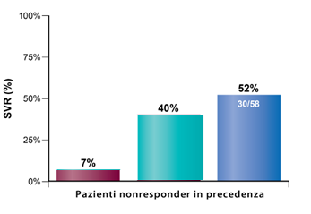 RESPOND-2: Pazienti Experienced SVR Overall Δ vs. SoC 38-45% SVR Relapser Δ vs. SoC 40-46% SVR Partial Responder Δ vs.