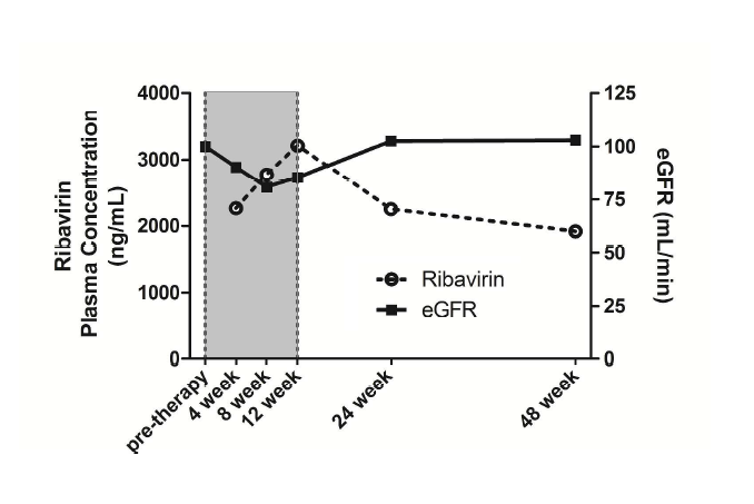 Ribavirin plasma concentration and egfr during triple therapy containing telaprevir (grey window) and subsequent dual therapy.