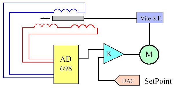Sensori di posizione di tipo induttivo Utilizzo di LVDT e circuito integrato di condizionamento per realizzare un anello di controllo di posizione con azione proporzionale.