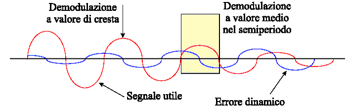 Sensori di posizione di tipo induttivo I termini di errore dinamico sono segnali sinusoidali sfasati in quadratura rispetto ai segnali utili, con ampiezza inversamente proporzionale alla pulsazione