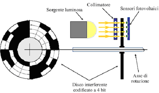 Sensori di posizione elettroottici In un encoder assoluto le strisce opache sono disposte su corone circolari, ad ogni corona circolare corrisponde un bit di risoluzione del dispositivo.