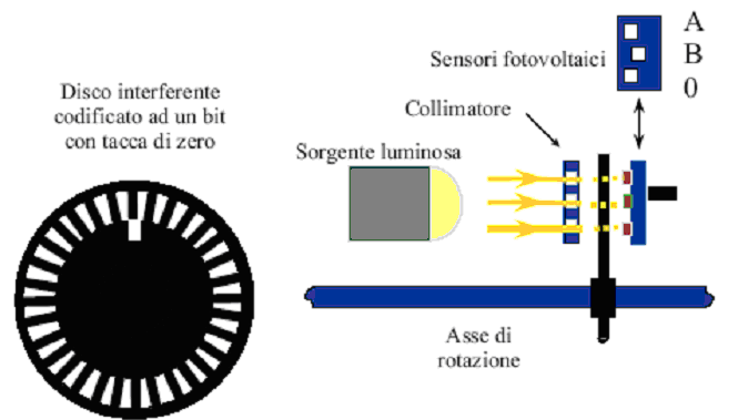 Sensori di posizione elettroottici In un encoder incrementale le strisce trasparenti si trovano su di una sola corona circolare, alternate a strisce opache.