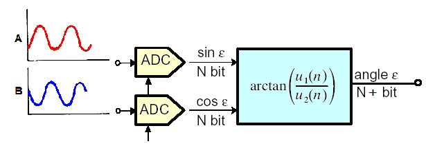 Sensori di posizione elettroottici All interno di un passo dell encoder è possibile determinare la posizione assoluta dell asse dell encoder con un metodo simile a quello utilizzato nei resolver.
