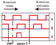 Sensori di posizione elettroottici Si possono contare gli impulsi incrementali dell encoder con una rete sequenziale che implementi una macchina a stati