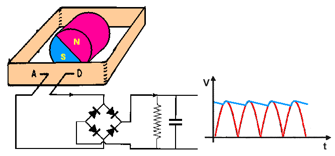 Sensori di velocità Una prima tecnica per ottenere l informazione della velocità è quella di utilizzare un convertitore f/v per generare una tensione proporzionale alla velocità, sfortunatamente la