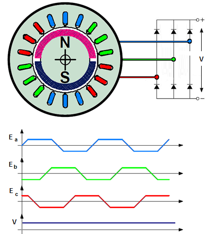 Sensori di velocità Risultati migliori possono essere ottenuti con un alternatore trifase con forma d onda della forza elettromotrice indotta