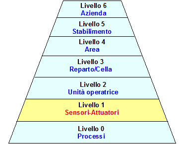 La metodologia CIM si esplica a più livelli del processo produttivo; per visualizzare tutti questi livelli è convenzione far riferimento alla cosiddetta piramide CIM.