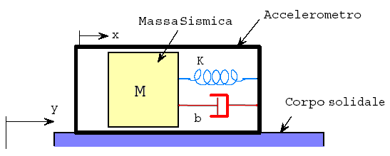 Sensori di accelerazione Un accelerometro è costituito da una massa sismica che si muove all interno di un contenitore solidale al corpo