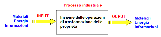 L'automazione nei processi industriali Un processo industriale è l insieme delle operazioni che concorrono a trasformare
