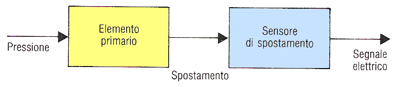 Sensori di pressione I sensori di pressione convertono la forza esercitata sulla superfice in uno