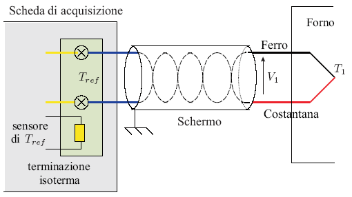 Termocoppie Procedimento di misura Misura della temperatura di riferimento (tramite un termistore) Calcolo della equivalente tensione di termocoppia V (T ref ) usando la