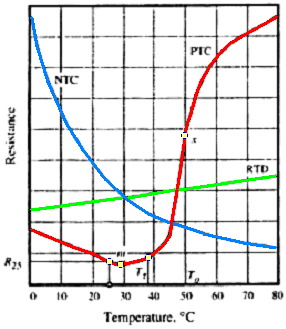 Termistori I termistori PTC, presentano una relazione tra temperatura e resistenza non lineare, con andamento a gradino o a soglia.