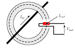 Nell apertura è alloggiato il sensore ad effetto-hall sul quale il nucleo toroidale concentra il campo magnetico generato dalla corrente
