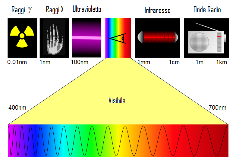 Sensori optoelettronici Con il termine luce si intende comunemente la radiazione elettromagnetica di lunghezza d onda tra 0.4 µm e 0.7 µm.