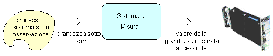 Terminologia e definizioni generali L obiettivo di un sistema di misura è quello di fornire al sistema di controllo un indicazione sullo stato di un sistema fisico.