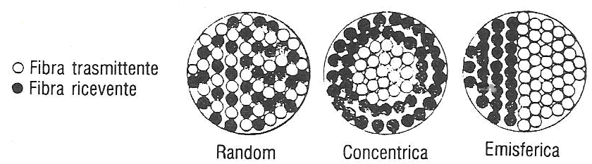 Sensori di posizione L intensità del segnale luminoso ricevuto è funzione della sovrapposizione delle basi dei due tronchi di cono ed entro certi limiti dipende linearmente dalla distanza tra l