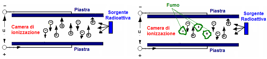 Sensori di fumo Rivelatori puntiformi a ionizzazione I rivelatori puntiformi a ionizzazione sono basati sulla ionizzazione dell'aria e riescono a rilevare anche fumi non particolarmente opachi