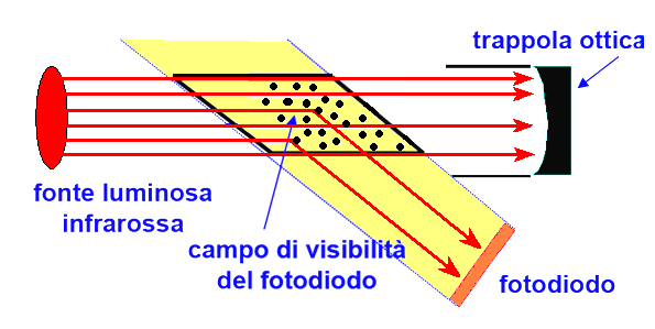 Sensori di fumo Rivelatori puntiformi ottici a diffusione All interno dei rivelatori fotoottici a diffusione c'è una sorgente di luce nel campo dell'infrarosso posta in una zona nella quale può