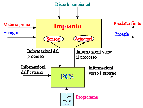 Negli impianti industriali di tipo automatizzato, i processi sono pilotati da un controllore di processo (PCS, Process Control System ) costituito da un unità di calcolo che genera i comandi