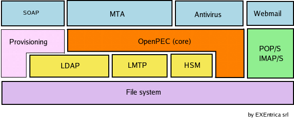 Fig. 2 - Componenti del sistema Come è possibile vedere dalo schema, il OpenPEC rappresenta il nucleo centrale del sistema e si interfaccia con gli altri moduli: il Mail Transfer Agent (MTA) che si