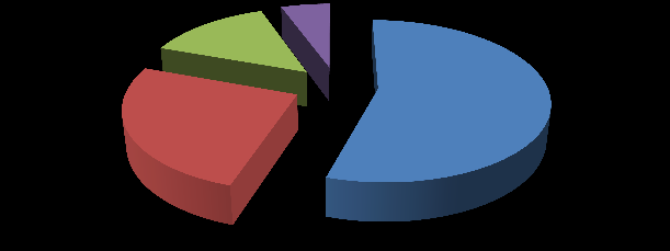 DATABASE Il profilo socio-demografico dei candidati Il nostro database è suddiviso equamente tra Diplomati (45%) e Laureati (48%). Il 60% dei candidati ha un età anagrafica inferiore a 40 anni.