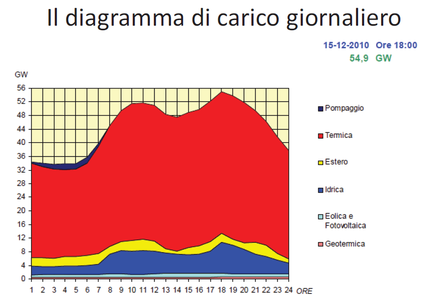 Diagramma di fabbisogno nel giorno di punta del