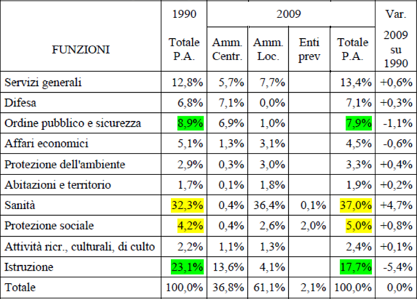 La composizione per funzione dei consumi