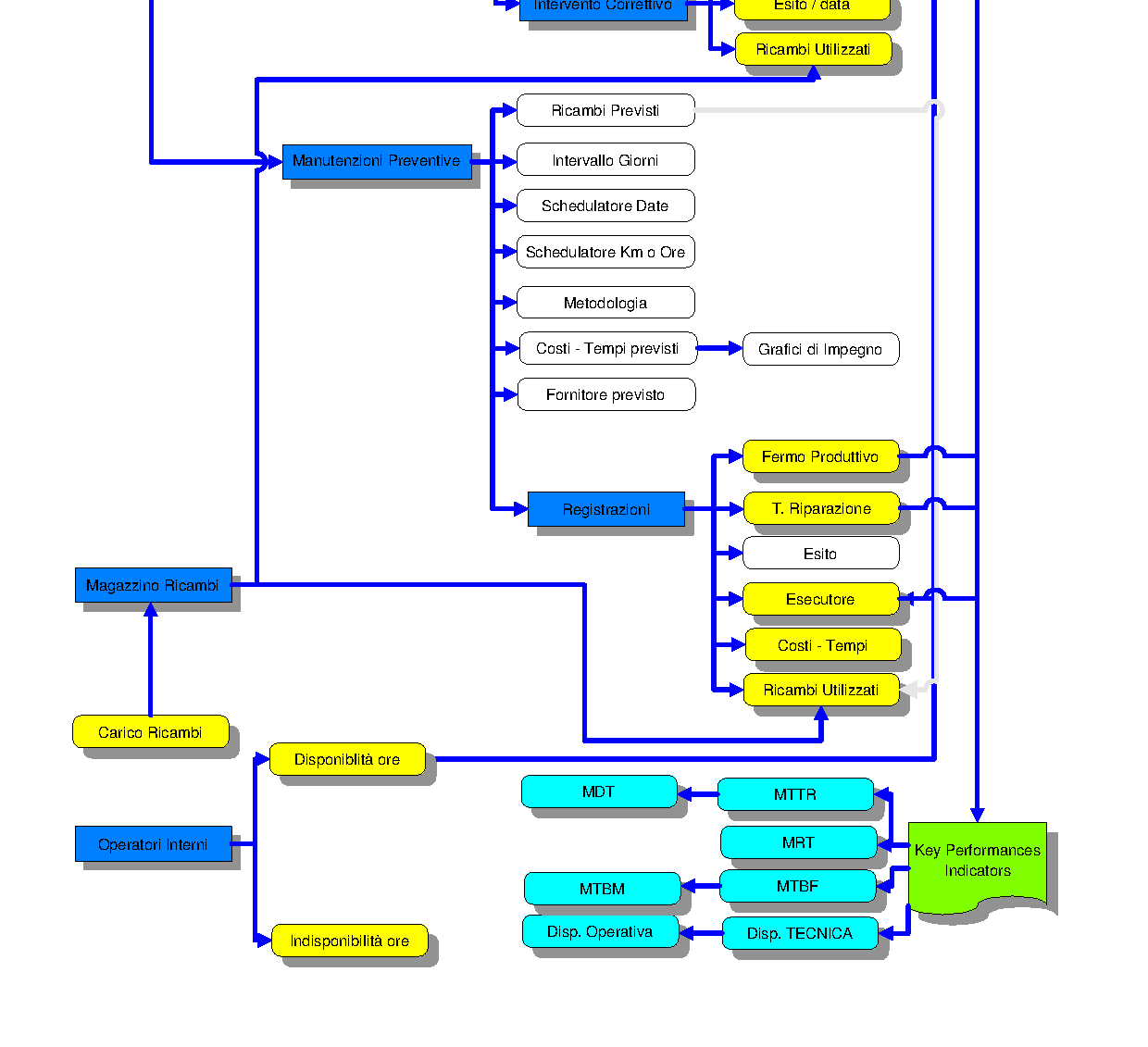 3. Flussogramma GESTIONE MANUTENZIONE