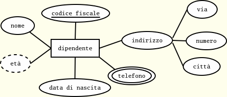 (D) ESERCIZI DI APPLICAZIONE 1. (Esercizio risolto). Si disegni il diagramma E-R per rappresentare la relazione ESAMI tra le entità STUDENTI e CORSI. Soluzione. Il diagramma è mostrato a fianco. 2.