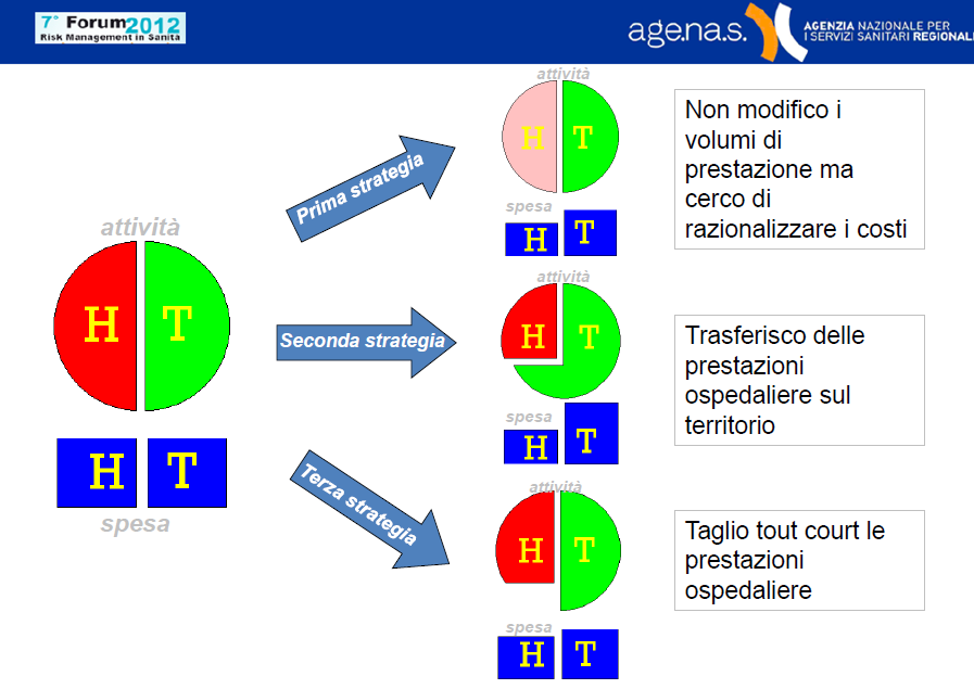 la necessità di riduzione della spesa sanitaria può