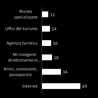 I mezzi di informazione preferiti per pianificare un soggiorno ecoturistico Il totale non è pari a 100