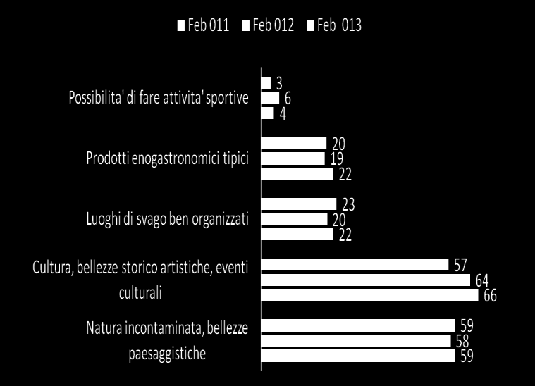 Cosa attrae nella scelta di una meta turistica?