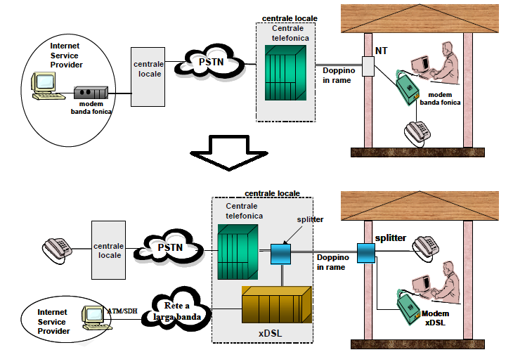 Dall accesso POTS alla banda larga su doppino