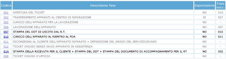 3 Come funziona, concetti base e fasi del ticket Il sistema WTS gestisce ogni apparato mandato in assistenza come una singola pratica (da ora in avanti detta ticket ), identificata con un numero