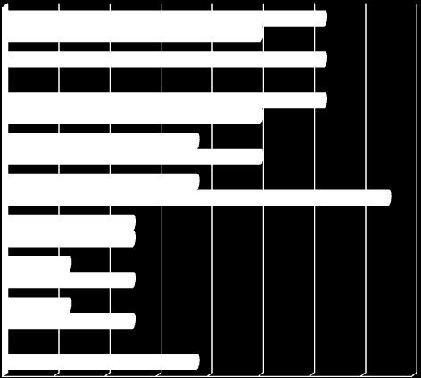 Contenimento dei costi di gestione Acquisizioni/ merge Rafforzare la relazione con i clienti Migliorare il time to market Guadagnare market share Adeguamento a normative/ compliance