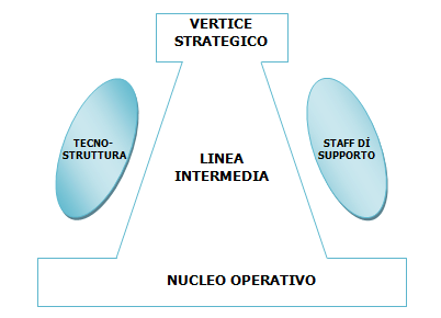 Le parti dell organizzazione: il modello di Mintzberg L organizzazione, secondo il modello di Mintzberg, rappresenta l insieme delle modalità secondo cui individuare e realizzare la divisione del