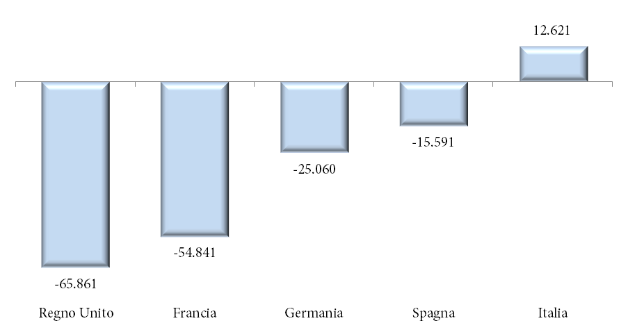L Italia è l unico tra i grandi Paesi dell Unione Europea in cui la bilancia commerciale delle MPMI è in attivo (per 12,6 miliardi di euro) La bilancia commerciale delle MPMI dei