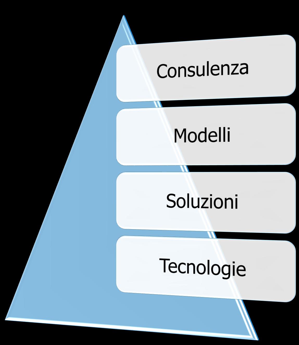 innovazione pianificazione e controllo