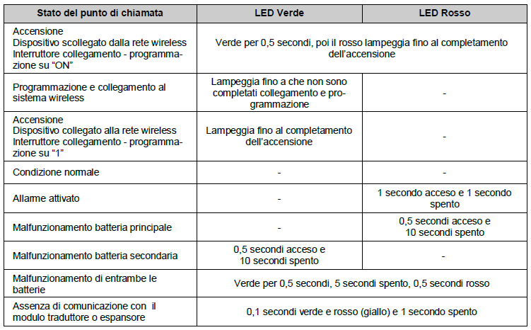 INDICATORE VISIVO LED DEL PUNTO DI CHIAMATA Il punto di chiamata wireless è dotato di un LED bicolore (rosso / verde) che offre un'indicazione visiva delle condizioni funzionali e dei livelli di