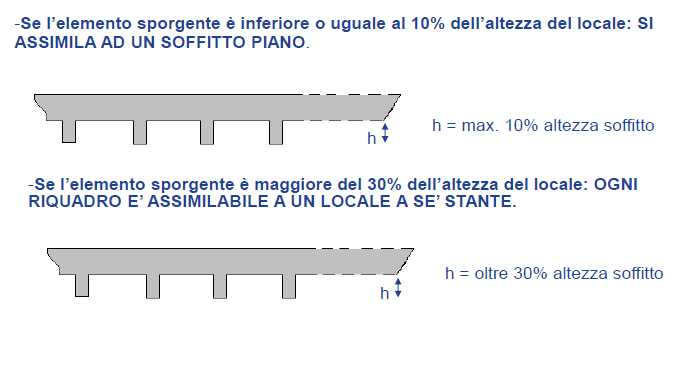 Posizionamento in caso di soffitti con elementi