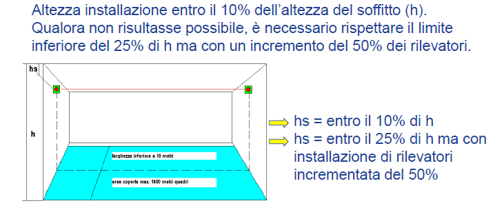 Dimensionamento rilevatori lineari con soffitti