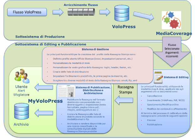 17 Servizi per la produzione della Rassegna Stampa Più di 1200 fonti stampa,web,audio-video acquisite real time Gestione metadati, Entity extraction, indicizzazione, decorazione, Classificazione ed