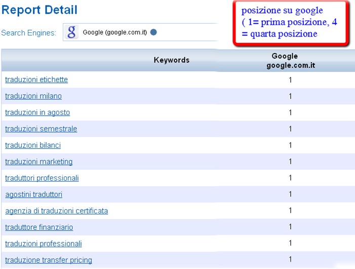 Cosa Misurare : Esempio Report Ranking