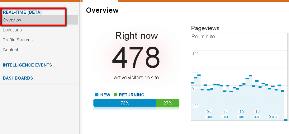 Come Misurare: Tempo Reale su Google Analytics Analytics ci dà anche in tempo reale il