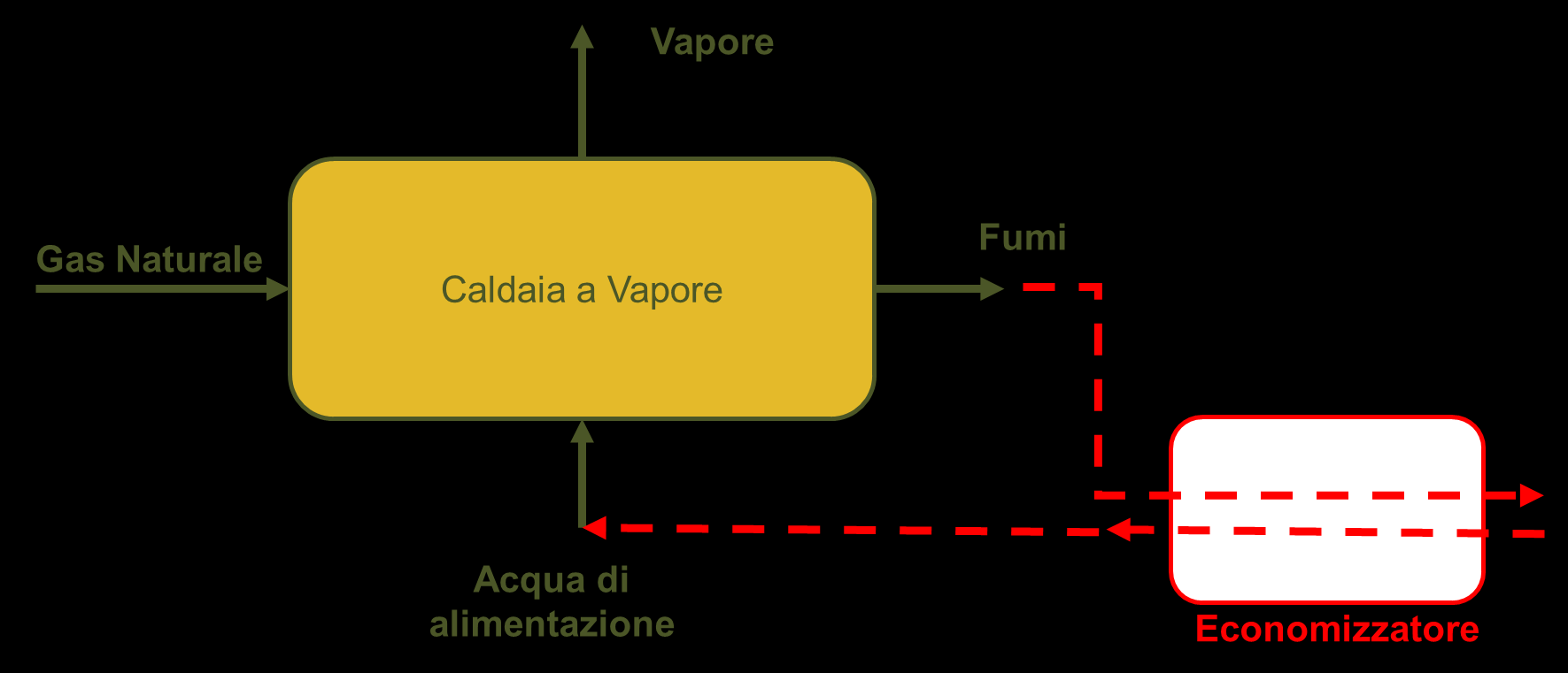 L intervento di recupero termico L obiettivo del progetto «ECONOMIZZATORE» è quello di installare un sistema di recupero del calore dai fumi di scarico della caldaia di