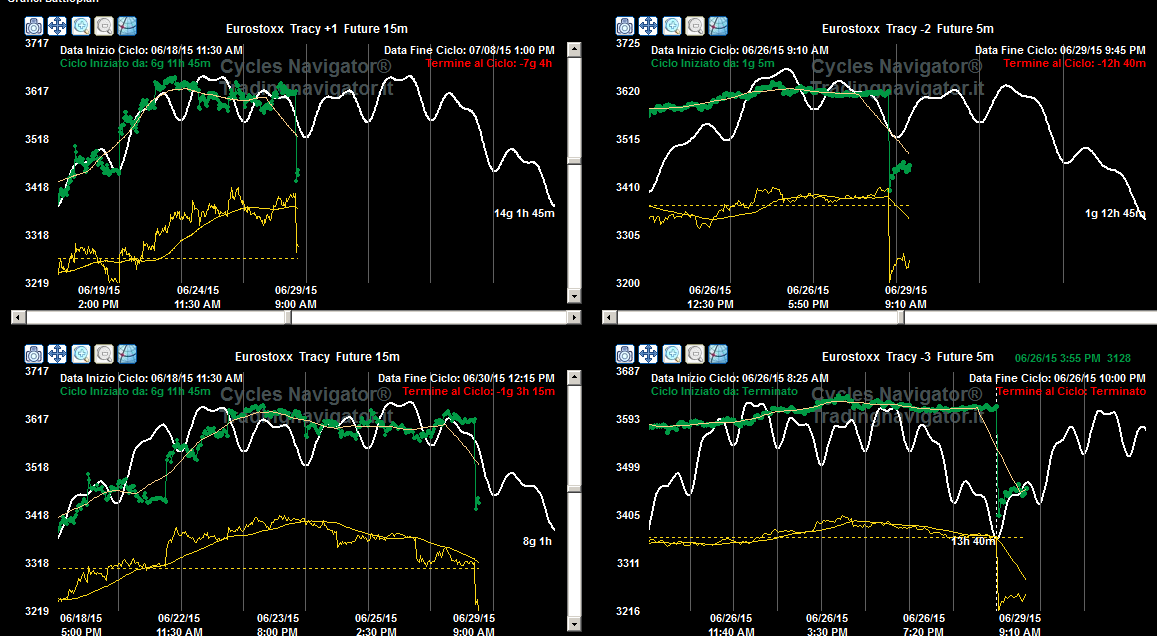 Dal lato opposto un rimbalzo può portare a: - Eurostoxx: 3475-3515 - poi 3550 - Dax: 11050-11140-11230-11320 - Fib: 22850-231000- poi 23300 e 23500 - minis&p500: 2080-2090- poi 2100.