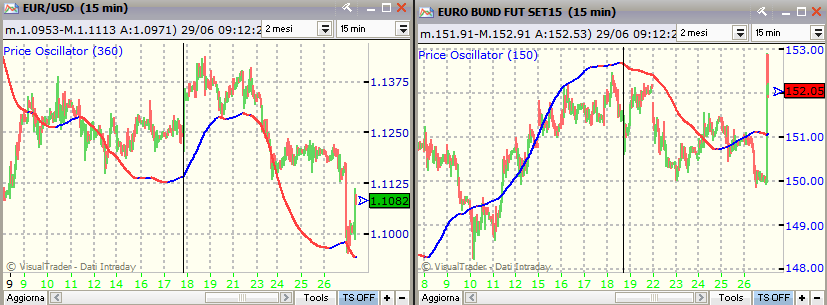 Euro/Dollaro Ciclo Settimanale è partito sui minimi del 17 giugno pomeriggio ed in tempi idonei si è indebolito. E sceso stamattina sotto 1,100 ed ora si sta riprendendo.