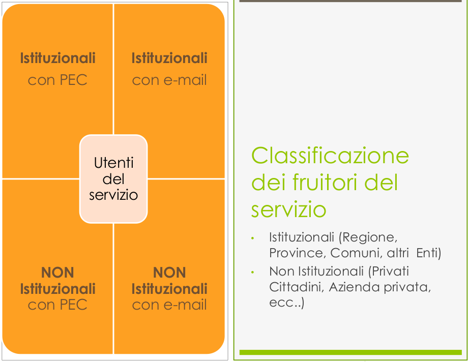 Sistema di distribuzione delle informazioni tramite web, PEC e e-mail Sistema passivo di accesso alle previsioni di qualità dell'aria tramite web - intero dominio regionale - interland