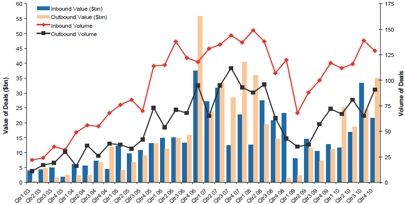 Tavola 12: Operazioni M&A in Asia (dati trimestrali) Tavola 13: Operazioni M&A Inbound/Outbound (dati trimestrali) Per quanto riguarda i settori di riferimento (Tavola 14), rispetto all Europa